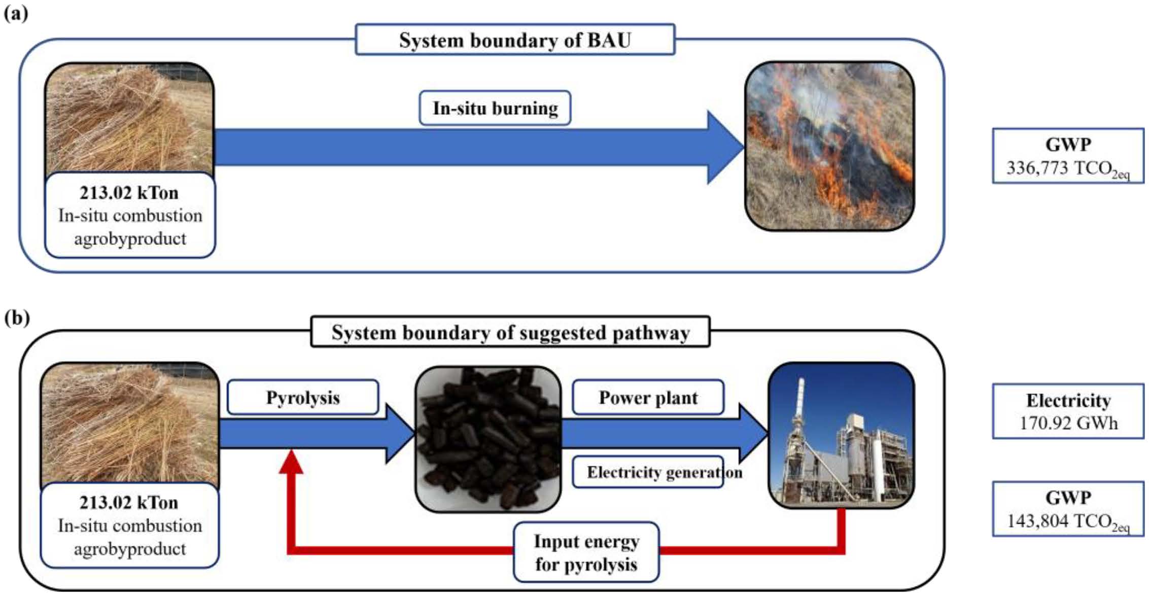 Published study Figure 2 showing in-situ burning versus biochar conversion pathways